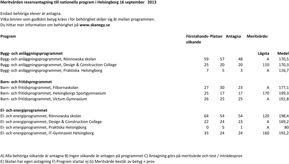 Sportgymnasium 25 17 17 170 199,3 Barn- och fritidsprogrammet, Victum Gymnasium 26 25 25 A 191,8 El- och energiprogrammet El- och energiprogrammet, Rönnowska skolan 64 54 54 120 198,4 El- och