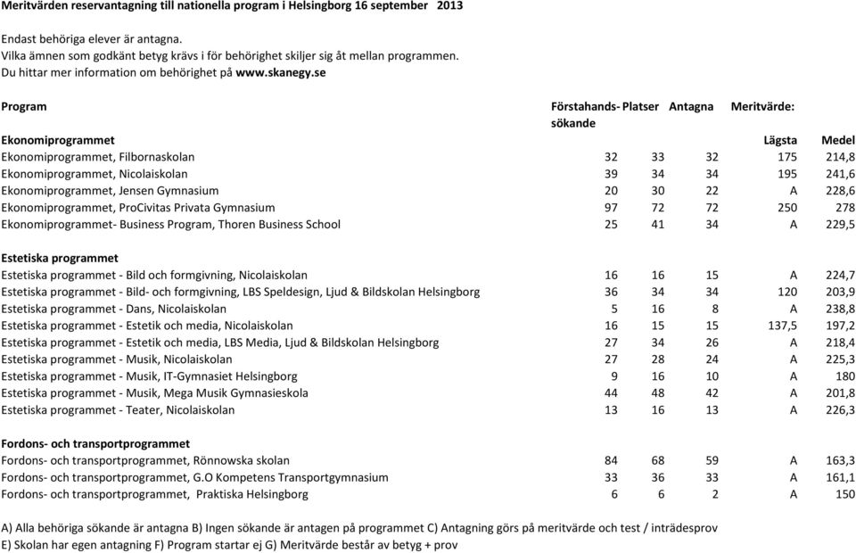 formgivning, Nicolaiskolan 16 16 15 A 224,7 Estetiska programmet - Bild- och formgivning, LBS Speldesign, Ljud & Bildskolan Helsingborg 36 34 34 120 203,9 Estetiska programmet - Dans, Nicolaiskolan 5