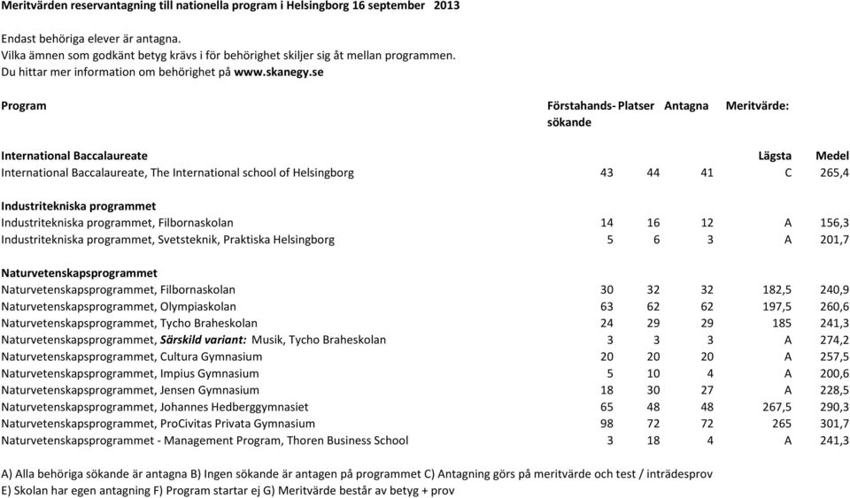 Naturvetenskapsprogrammet, Olympiaskolan 63 62 62 197,5 260,6 Naturvetenskapsprogrammet, Tycho Braheskolan 24 29 29 185 241,3 Naturvetenskapsprogrammet, Särskild variant: Musik, Tycho Braheskolan 3 3