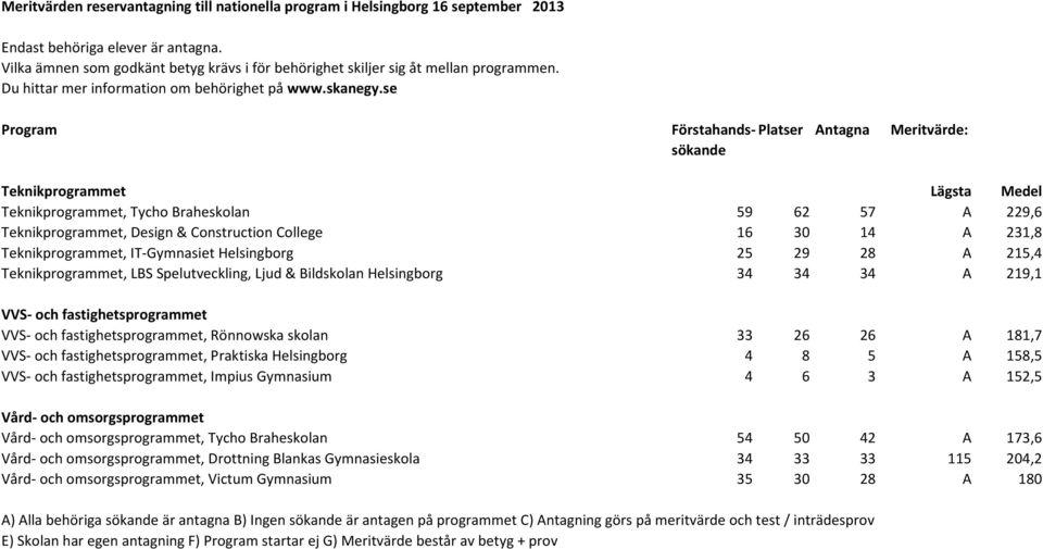 fastighetsprogrammet, Praktiska Helsingborg 4 8 5 A 158,5 VVS- och fastighetsprogrammet, Impius Gymnasium 4 6 3 A 152,5 Vård- och omsorgsprogrammet Vård- och omsorgsprogrammet, Tycho Braheskolan 54