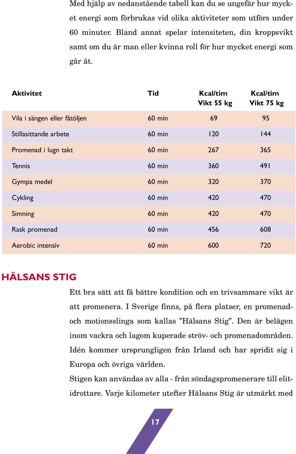 Aktivitet Tid Kcal/tim Kcal/tim Vikt 55 kg Vikt 75 kg Vila i sängen eller fåtöljen 60 min 69 95 Stillasittande arbete 60 min 120 144 Promenad i lugn takt 60 min 267 365 Tennis 60 min 360 491 Gympa