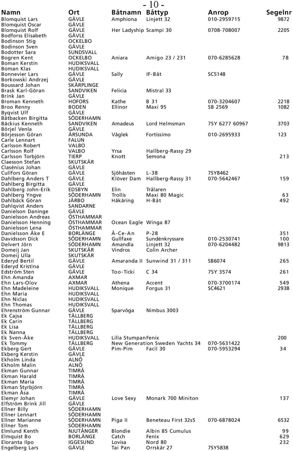 Johan SKÄRPLINGE Brask Karl-Göran SANDVIKEN Felicia Mistral 33 Brink Jan Broman Kenneth HOFORS Kathe B 31 070-3204607 2218 Broo Renny BODEN Ellinor Maxi 95 SB 2569 1082 Byqvist Ulf Båtbacken Birgitta