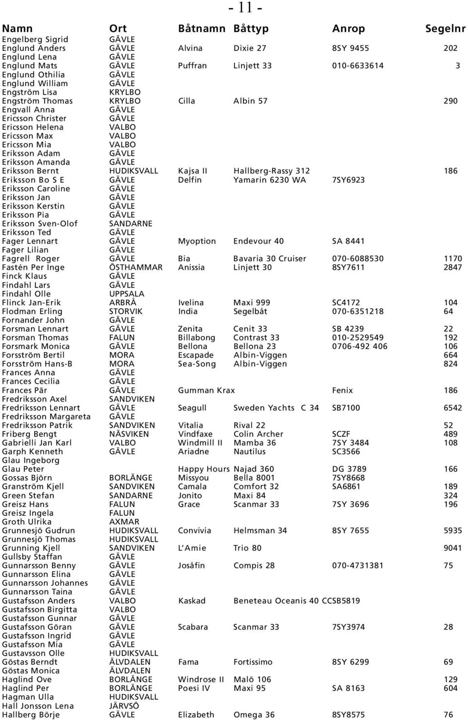 Kajsa II Hallberg-Rassy 312 186 Eriksson Bo S E Delfin Yamarin 6230 WA 7SY6923 Eriksson Caroline Eriksson Jan Eriksson Kerstin Eriksson Pia Eriksson Sven-Olof SANDARNE Eriksson Ted Fager Lennart