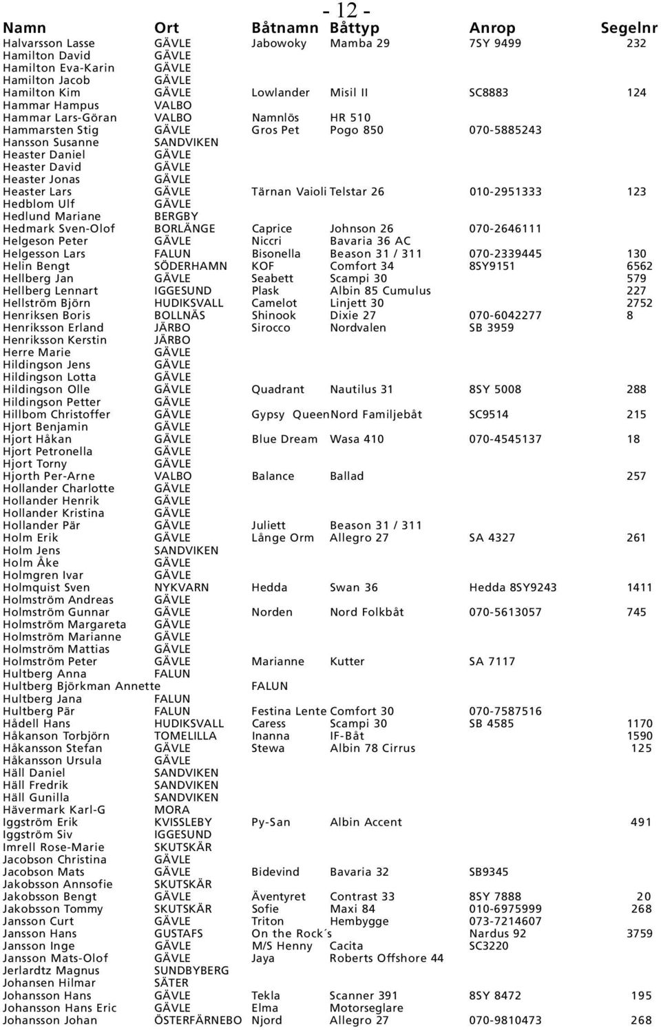 010-2951333 123 Hedblom Ulf Hedlund Mariane BERGBY Hedmark Sven-Olof BORLÄNGE Caprice Johnson 26 070-2646111 Helgeson Peter Niccri Bavaria 36 AC Helgesson Lars FALUN Bisonella Beason 31 / 311