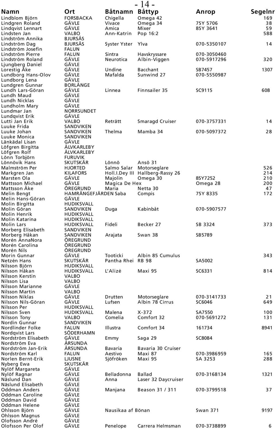 Neurotica Albin-Viggen 070-5917296 320 Ljungberg Daniel Lorestig Åke Undine Bacchant SB7457 1307 Lundborg Hans-Olov Mafalda Sunwind 27 070-5550987 Lundborg Lena Lundgren Gunnar BORLÄNGE Lundh