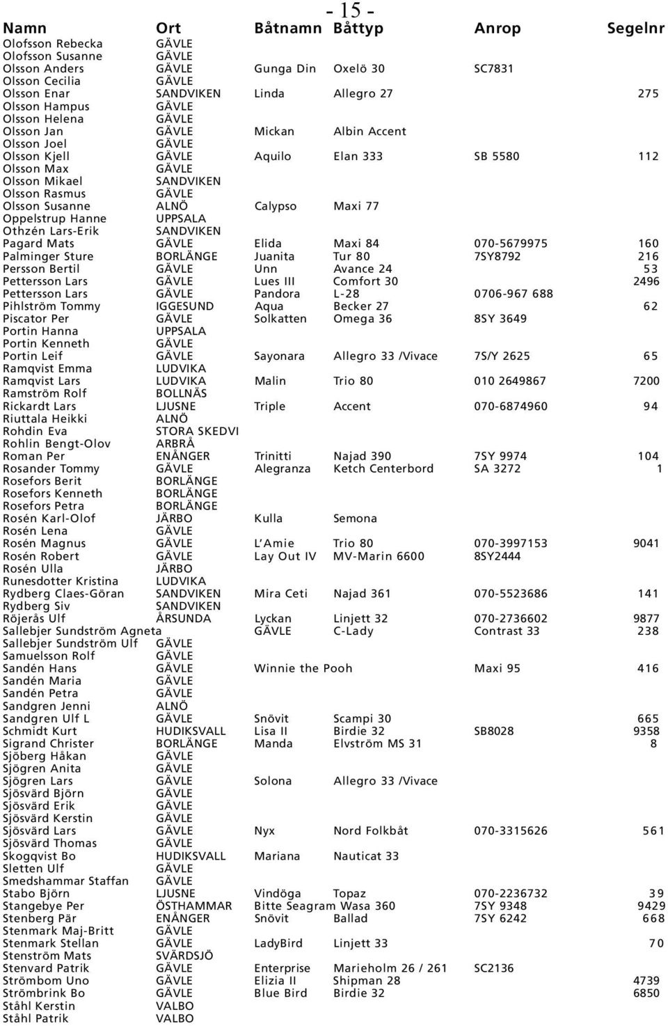 UPPSALA Othzén Lars-Erik SANDVIKEN Pagard Mats Elida Maxi 84 070-5679975 160 Palminger Sture BORLÄNGE Juanita Tur 80 7SY8792 216 Persson Bertil Unn Avance 24 53 Pettersson Lars Lues III Comfort 30