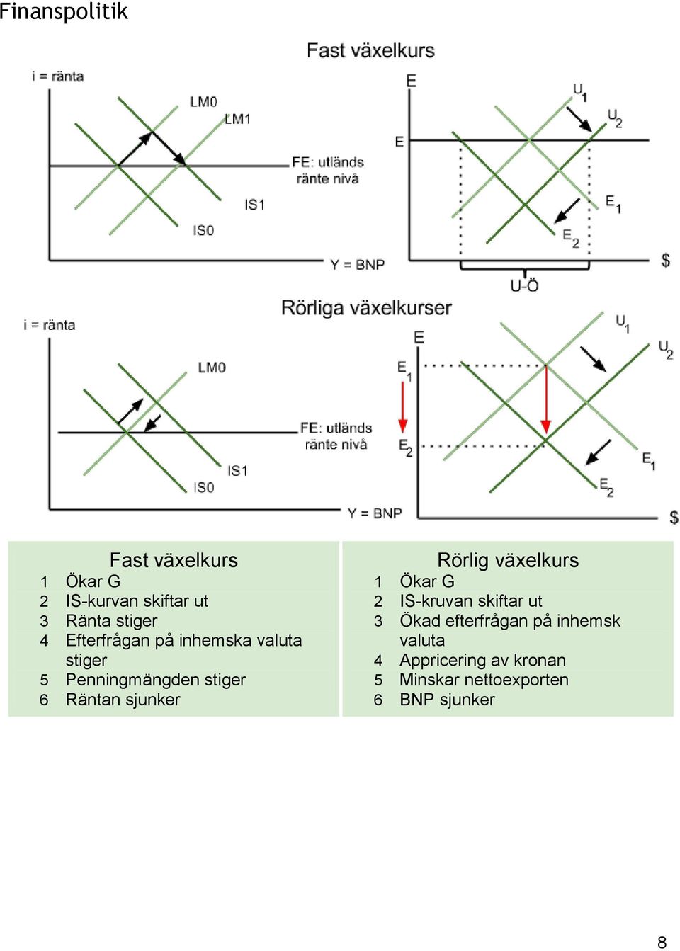 sjunker Rörlig växelkurs 1 Ökar G 2 IS-kruvan skiftar ut 3 Ökad efterfrågan