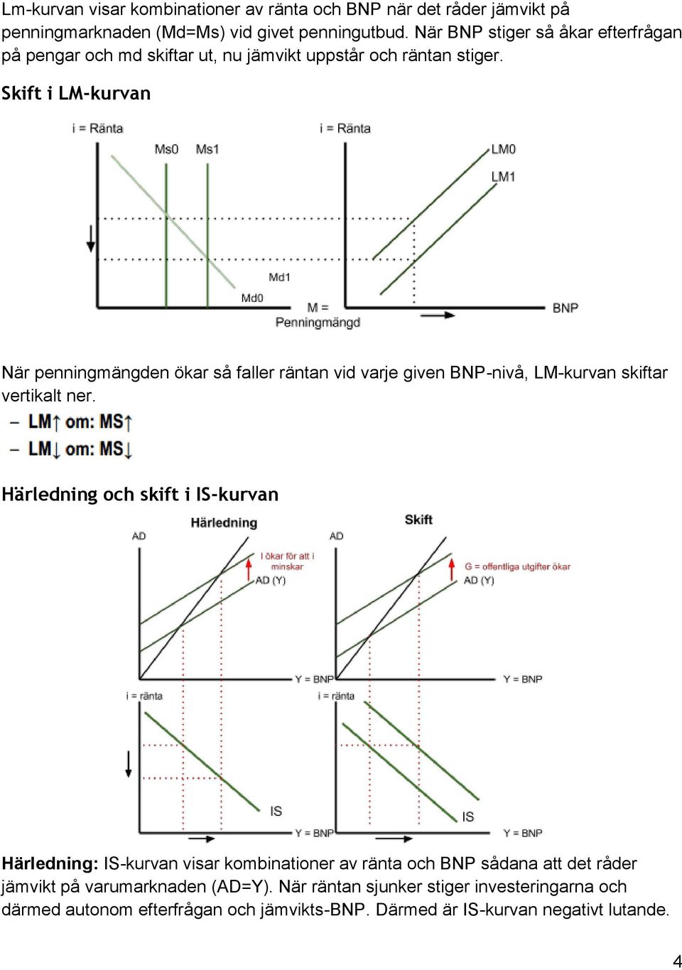 Skift i LM-kurvan När penningmängden ökar så faller räntan vid varje given BNP-nivå, LM-kurvan skiftar vertikalt ner.