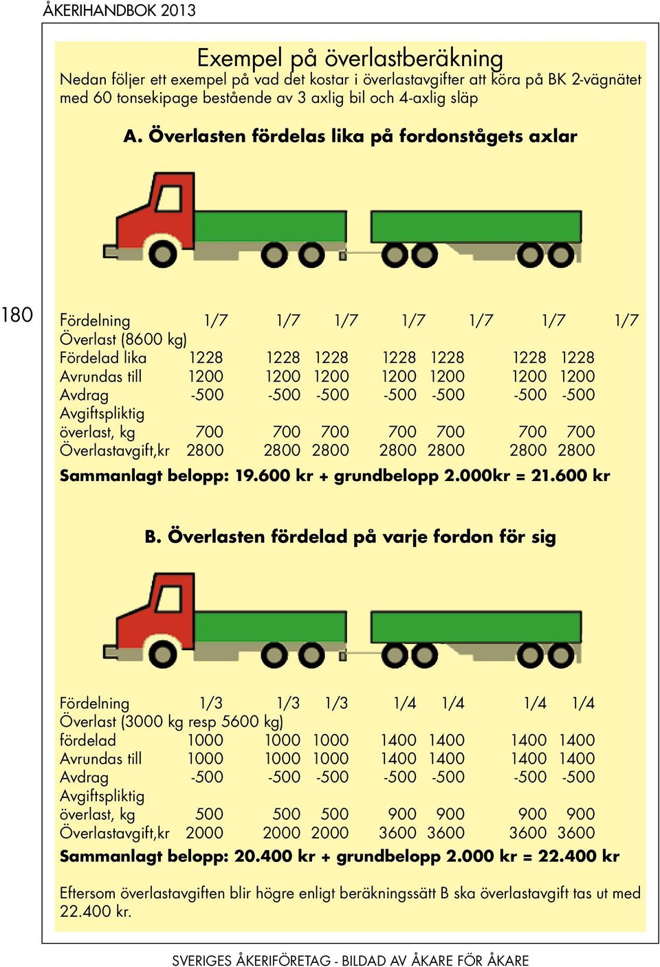 1200 1200 Avdrag -500-500 -500-500 -500-500 -500 Avgiftspliktig överlast, kg 700 700 700 700 700 700 700 Överlastavgift,kr 2800 2800 2800 2800 2800 2800 2800 Sammanlagt belopp: 19.