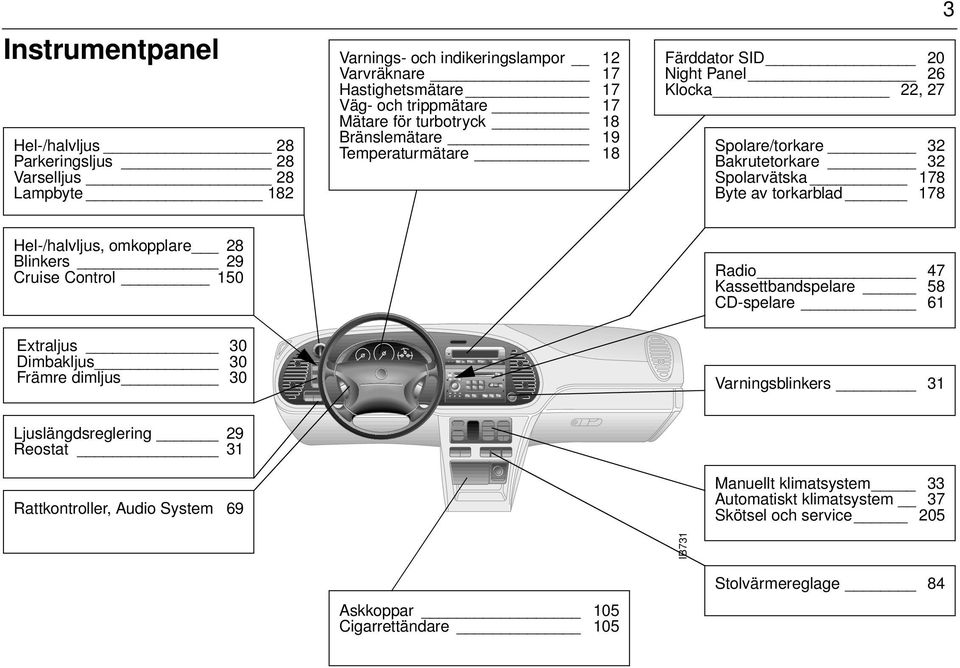 Hel-/halvljus, omkopplare 28 Blinkers 29 Cruise Control 150 Radio 47 Kassettbandspelare 58 CD-spelare 61 Extraljus 30 Dimbakljus 30 Främre dimljus 30 Varningsblinkers 31