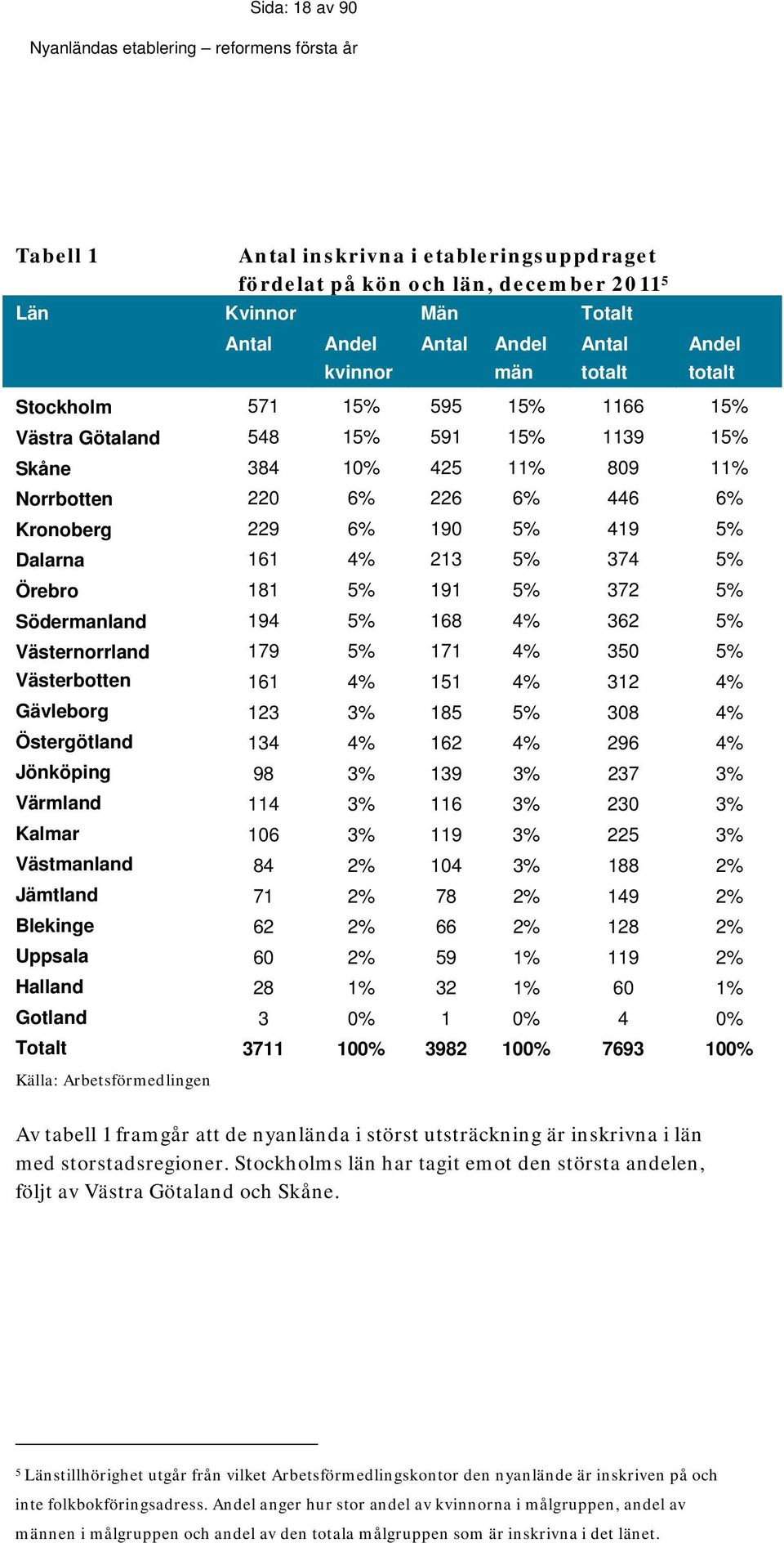 5% 191 5% 372 5% Södermanland 194 5% 168 4% 362 5% Västernorrland 179 5% 171 4% 350 5% Västerbotten 161 4% 151 4% 312 4% Gävleborg 123 3% 185 5% 308 4% Östergötland 134 4% 162 4% 296 4% Jönköping 98