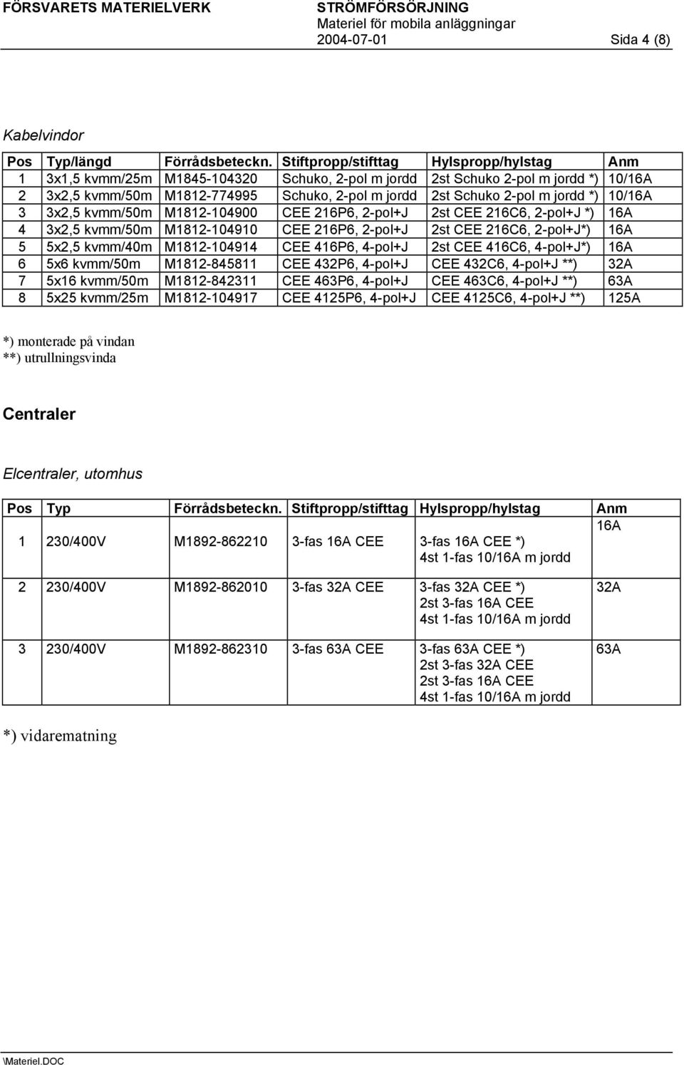 jordd *) 10/16A 3 3x2,5 kvmm/50m M1812-104900 CEE 216P6, 2-pol+J 2st CEE 216C6, 2-pol+J *) 16A 4 3x2,5 kvmm/50m M1812-104910 CEE 216P6, 2-pol+J 2st CEE 216C6, 2-pol+J*) 16A 5 5x2,5 kvmm/40m