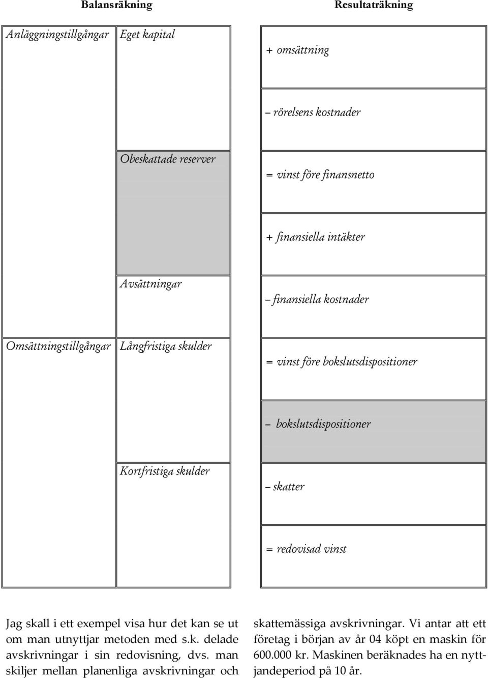 redovisad vinst Jag skall i ett exempel visa hur det kan se ut om man utnyttjar metoden med s.k. delade avskrivningar i sin redovisning, dvs.