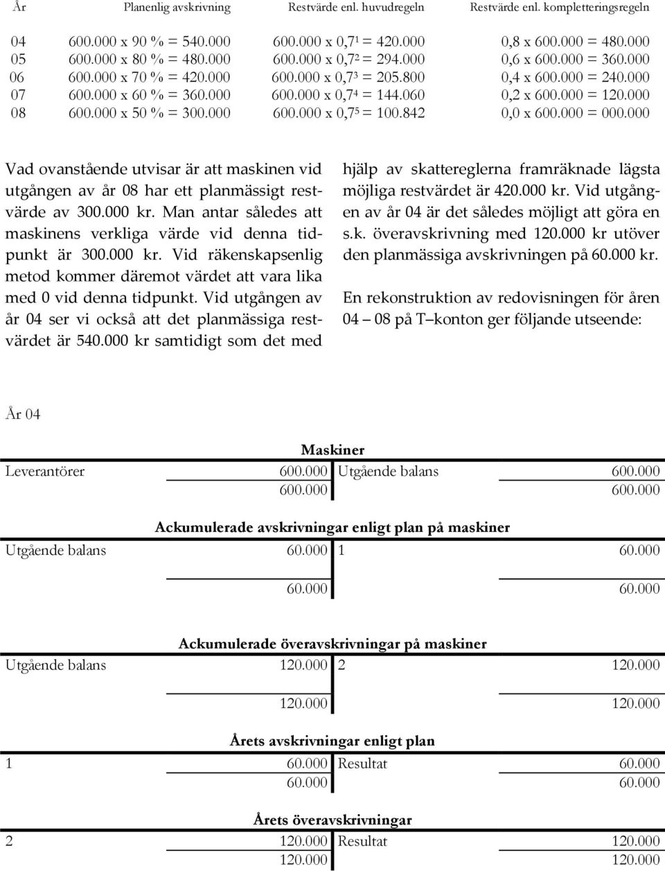 000 x 50 % = 300.000 600.000 x 0,7 5 = 100.842 0,0 x 600.000 = 000.000 Vad ovanstående utvisar är att maskinen vid utgången av år 08 har ett planmässigt restvärde av 300.000 kr.