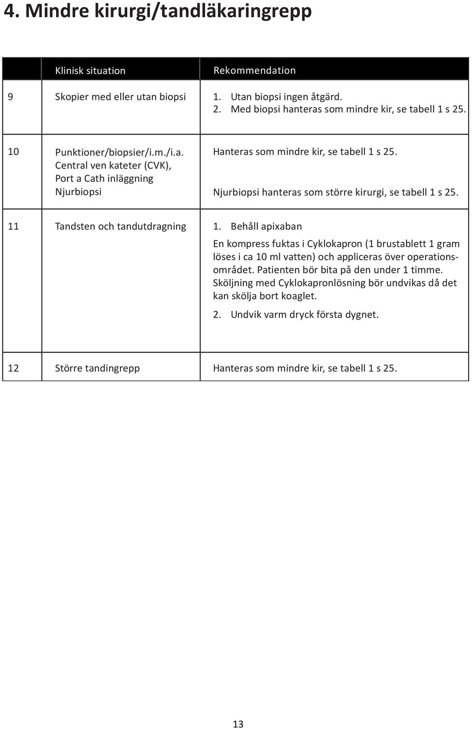 11 Tandsten och tandutdragning 1. Behåll apixaban En kompress fuktas i Cyklokapron (1 brustablett 1 gram löses i ca 10 ml vatten) och appliceras över operations- området.