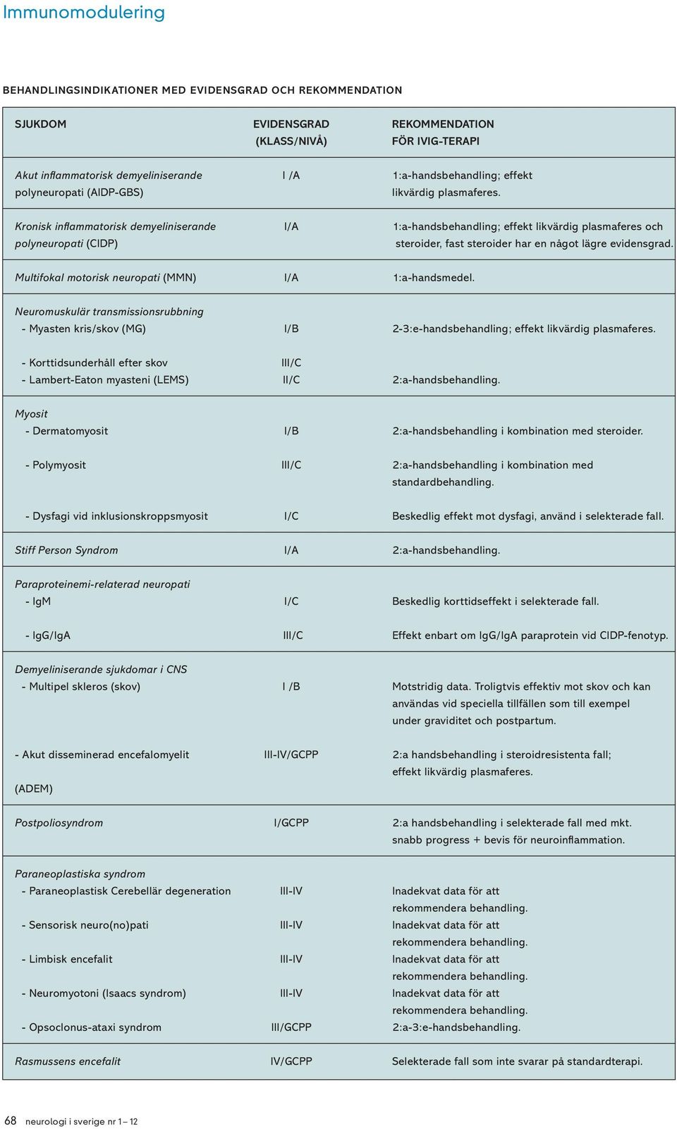 Kronisk inflammatorisk demyeliniserande I/A 1:a-handsbehandling; effekt likvärdig plasmaferes och polyneuropati (CIDP) steroider, fast steroider har en något lägre evidensgrad.