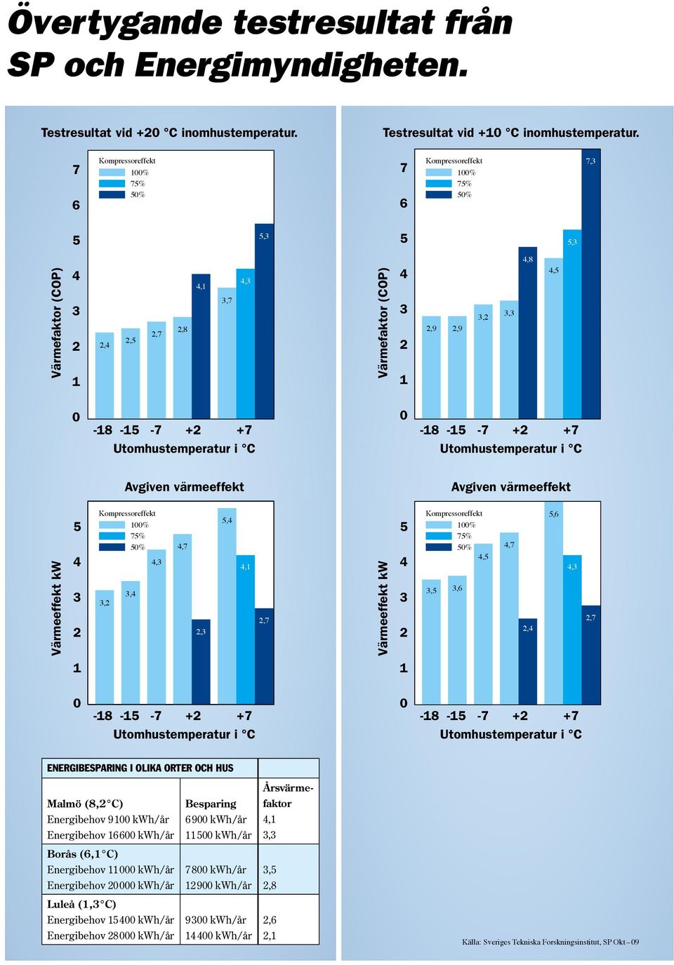 7 6 % 7% % 7 6 % 7% % 7,,,,8 Värmefaktor (COP),,,7,8,,7, Värmefaktor (COP),9,9,,, -8 - -7 + +7-8 - -7 + +7 Avgiven värmeeffekt Avgiven värmeeffekt Värmeeffekt kw % 7%