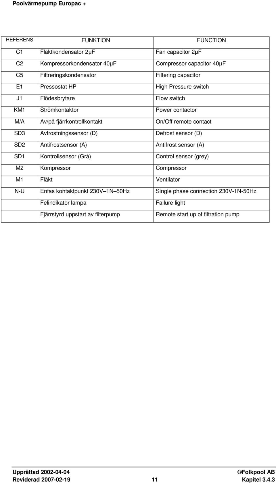 Defrost sensor (D) SD2 Antifrostsensor (A) Antifrost sensor (A) SD1 Kontrollsensor (Grå) Control sensor (grey) M2 Kompressor Compressor M1 Fläkt Ventilator N-U Enfas kontaktpunkt