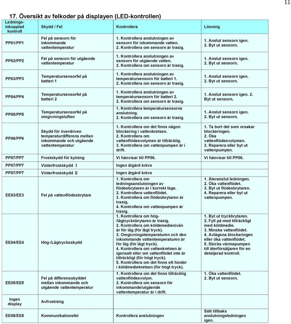 Kontrollera anslutningen av sensorn för utgående vatten. 2. Kontrollera om sensorn är trasig. 1. Anslut sensorn igen. 2. Byt ut sensorn. PP03/PP3 Temperatursensorfel på batteri 1 1.