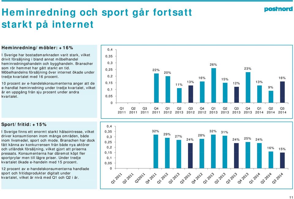 10 procent av e-handelskonsumenterna anger att de e-handlat heminredning under tredje kvartalet, vilket är en uppgång från sju procent under andra kvartalet.