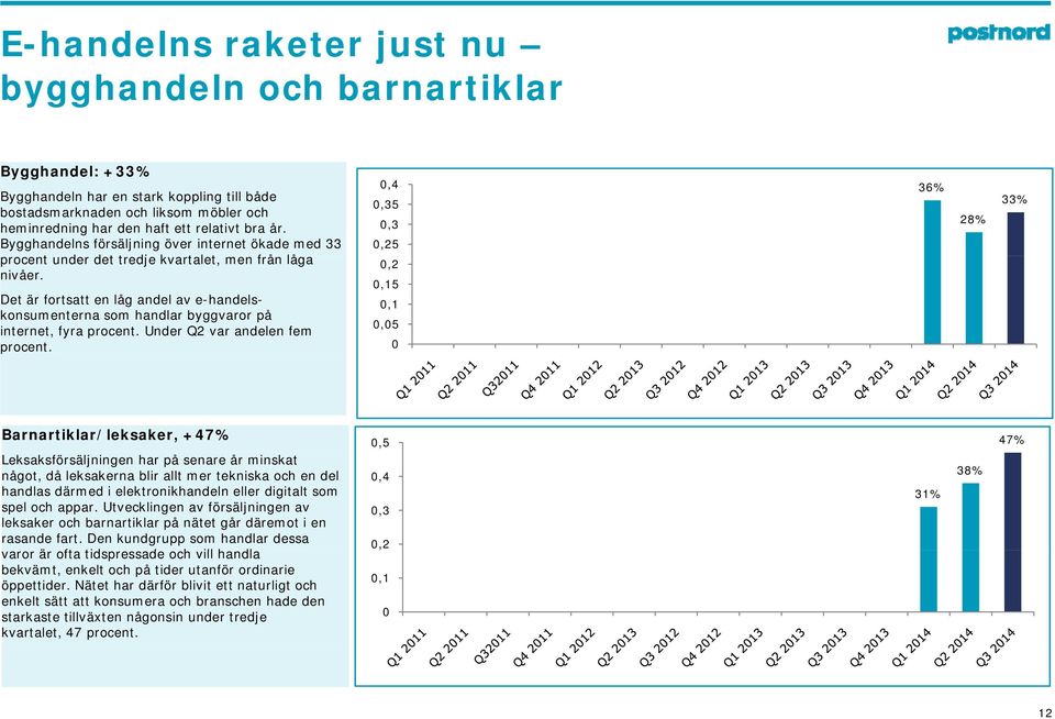 0,4 0,35 0,3 0,25 0,15 Det är fortsatt en låg andel av e-handelskonsumenterna som handlar byggvaror på 0,1 0,05 internet, fyra procent. Under Q2 var andelen fem procent.