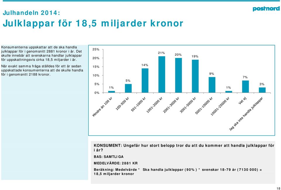 2 21% 19% När exakt samma fråga ställdes för ett år sedan 1 14% uppskattade konsumenterna att de skulle handla för i genomsnitt 2188 kronor.