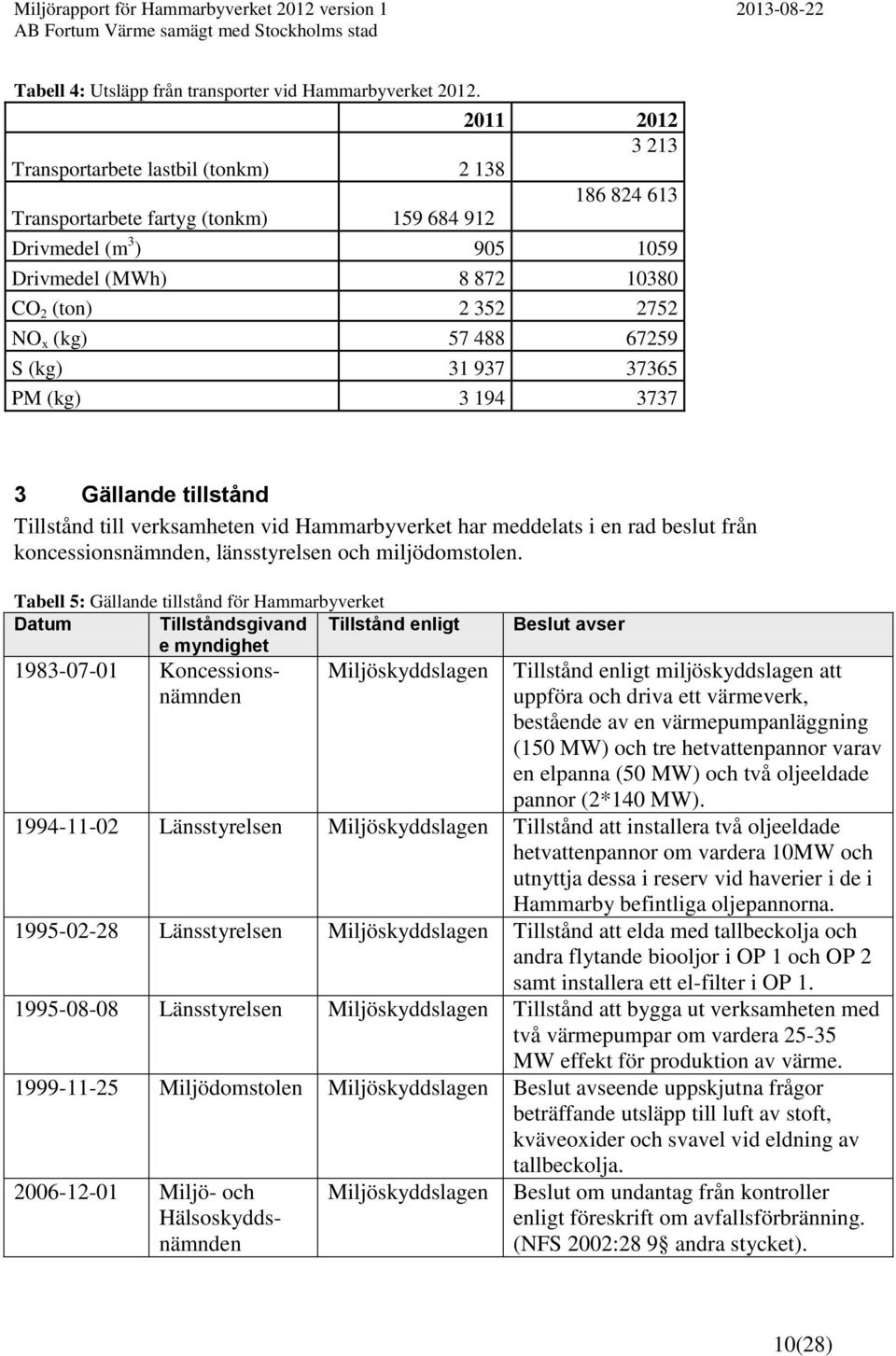488 67259 S (kg) 31 937 37365 PM (kg) 3 194 3737 3 Gällande tillstånd Tillstånd till verksamheten vid Hammarbyverket har meddelats i en rad beslut från koncessionsnämnden, länsstyrelsen och