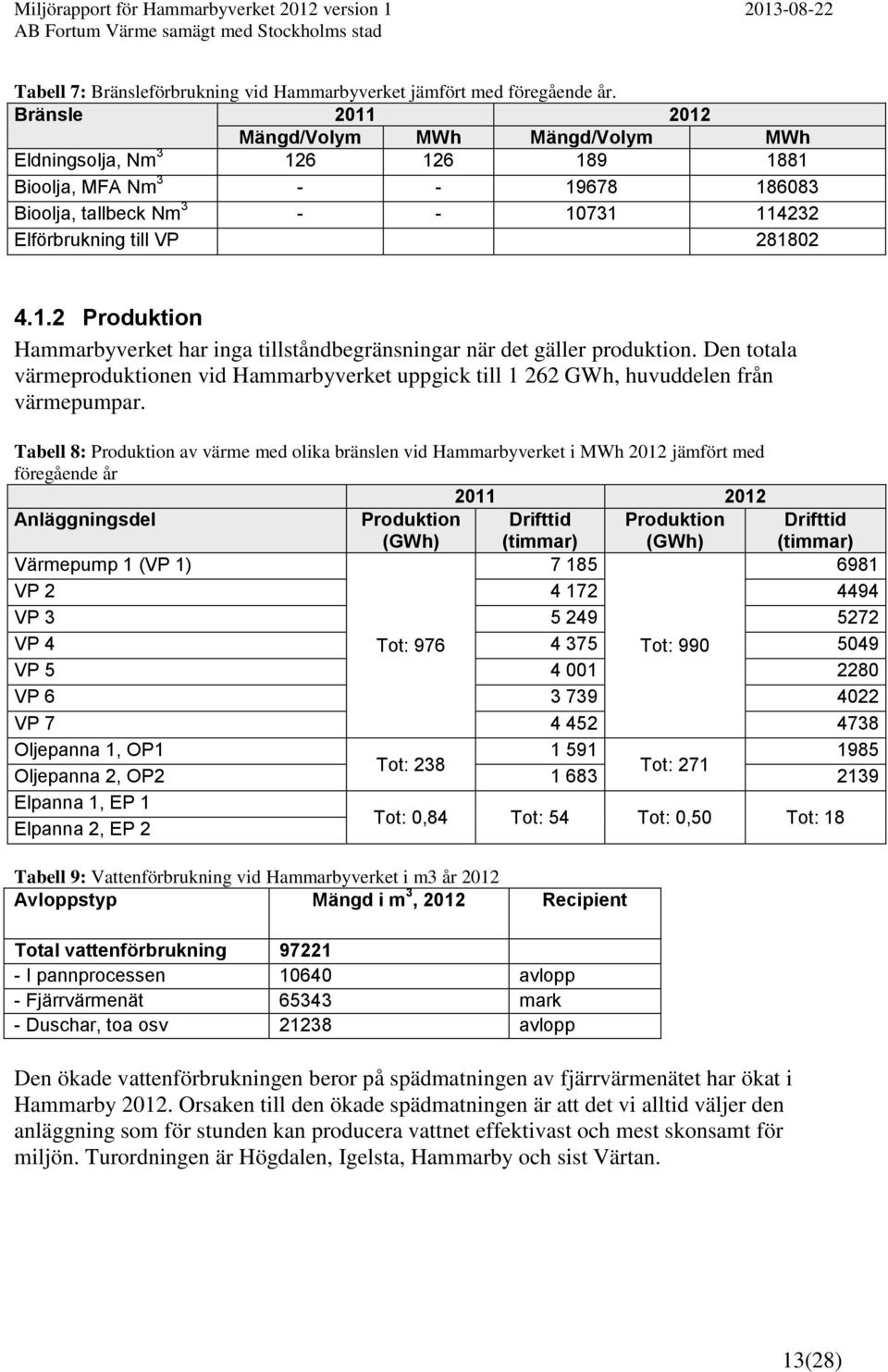 Den totala värmeproduktionen vid Hammarbyverket uppgick till 1 262 GWh, huvuddelen från värmepumpar.