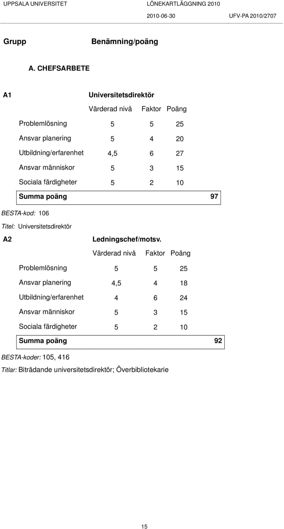 människor 5 3 15 Sociala färdigheter 5 2 10 Summa poäng 97 BESTA-kod: 106 Titel: Universitetsdirektör A2 Ledningschef/motsv.