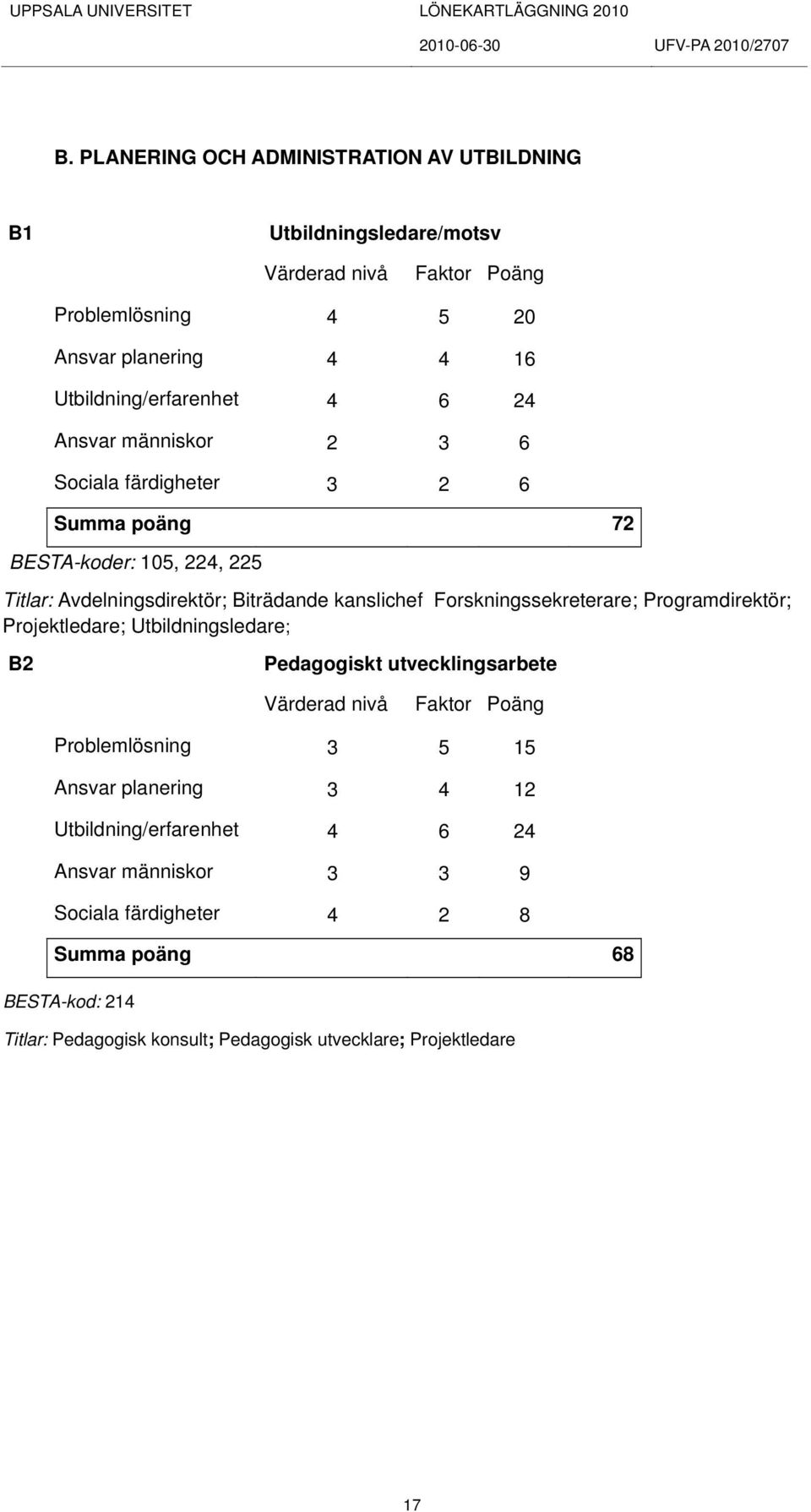 Forskningssekreterare; Programdirektör; Projektledare; Utbildningsledare; B2 Pedagogiskt utvecklingsarbete Problemlösning 3 5 15 Ansvar planering 3 4 12