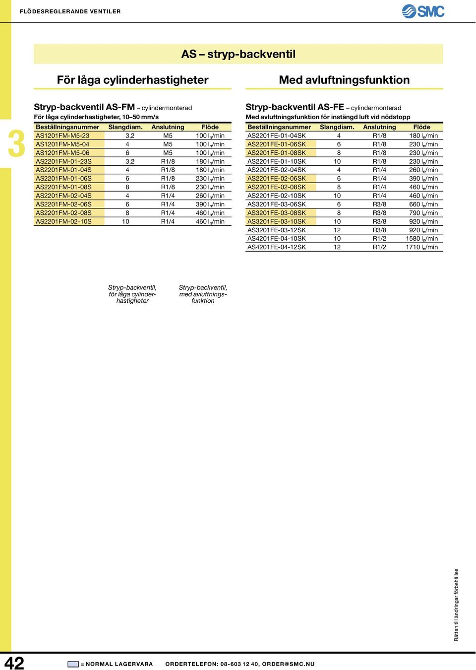 AS2201FM-02-04S 4 R1/4 260 l n/min AS2201FM-02-06S 6 R1/4 90 l n/min AS2201FM-02-08S 8 R1/4 460 l n/min AS2201FM-02-10S 10 R1/4 460 l n/min Stryp-backventil AS-FE cylindermonterad Med