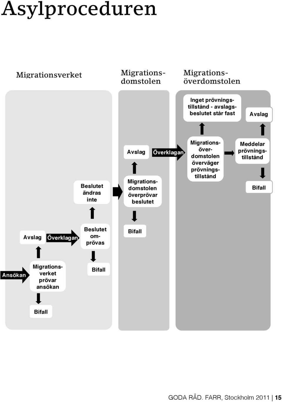 Överklagan Migrationsöverdomstolen överväger prövningstillstånd Meddelar prövningstillstånd Bifall Avslag