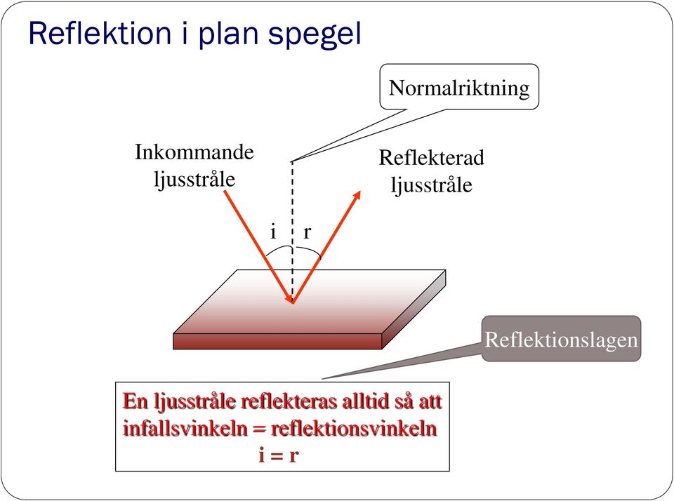 r Reflektionslagen En ljusstråle reflekteras