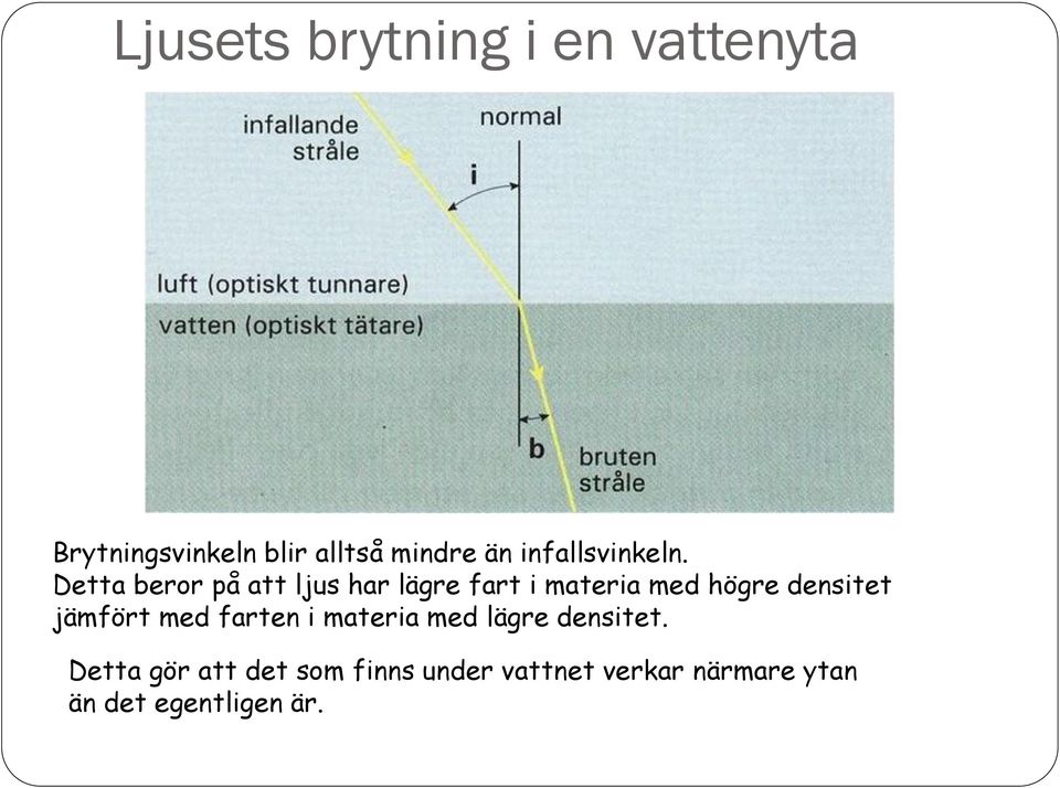 Detta beror på att ljus har lägre fart i materia med högre densitet