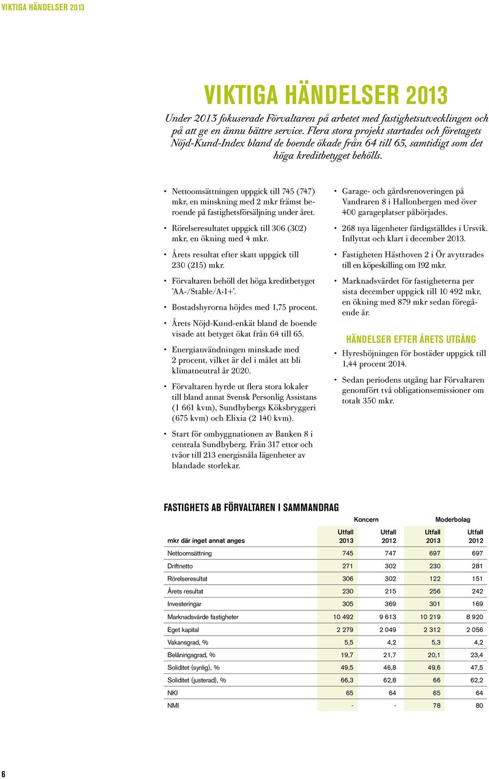 Nettoomsättningen uppgick till 745 (747) mkr, en minskning med 2 mkr främst beroende på fastighetsförsäljning under året. Rörelseresultatet uppgick till 306 (302) mkr, en ökning med 4 mkr.