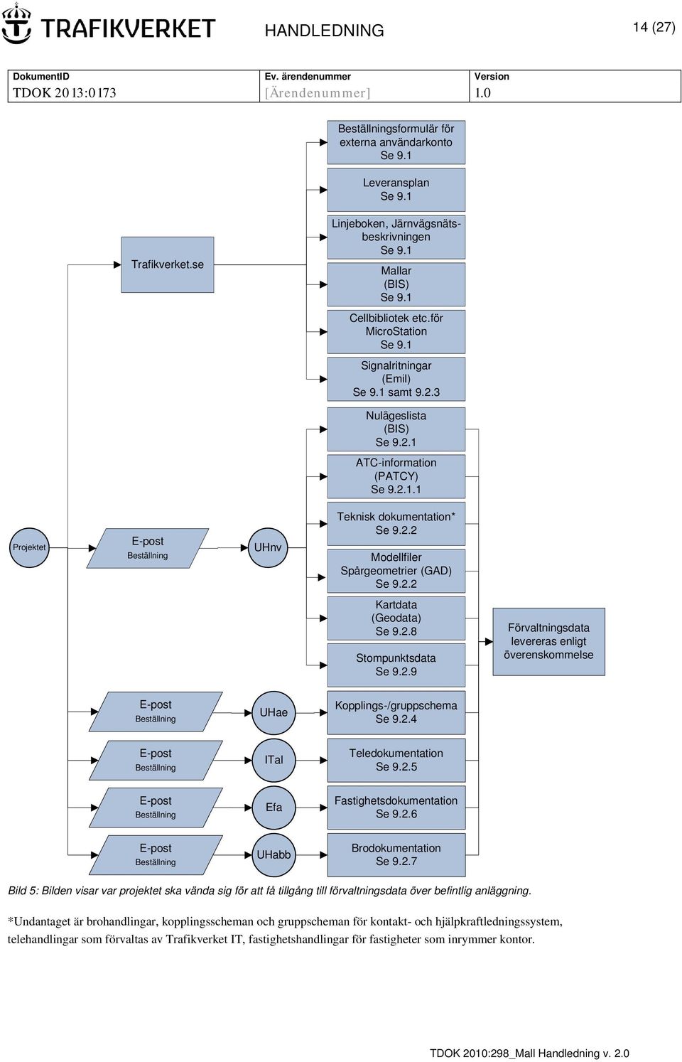 2.2 Kartdata (Geodata) Se 9.2.8 Stompunktsdata Se 9.2.9 Förvaltningsdata levereras enligt överenskommelse E-post Beställning UHae Kopplings-/gruppschema Se 9.2.4 E-post Beställning ITal Teledokumentation Se 9.