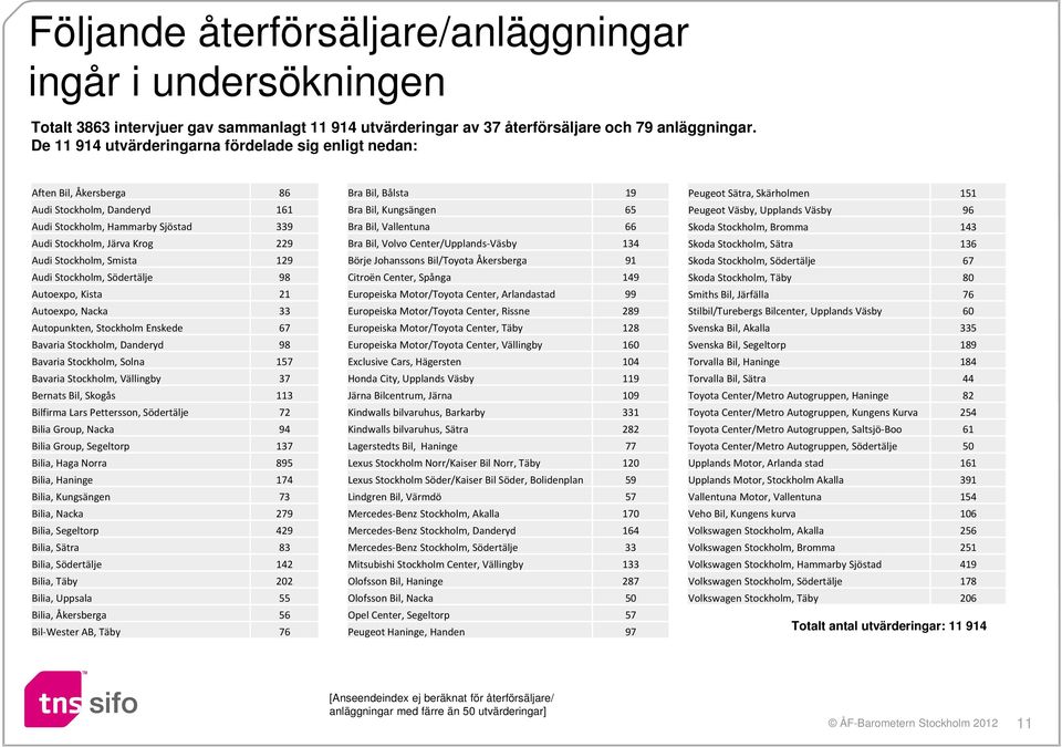 129 Audi Stockholm, Södertälje 98 Autoexpo, Kista 21 Autoexpo, Nacka 33 Autopunkten, Stockholm Enskede 67 Bavaria Stockholm, Danderyd 98 Bavaria Stockholm, Solna 157 Bavaria Stockholm, Vällingby 37