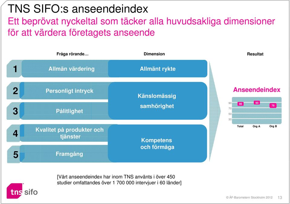 Anseendeindex 3 Pålitlighet samhörighet 90 70 50 86 90 78 30 4 5 Kvalitet på produkter och tjänster Framgång Kompetens