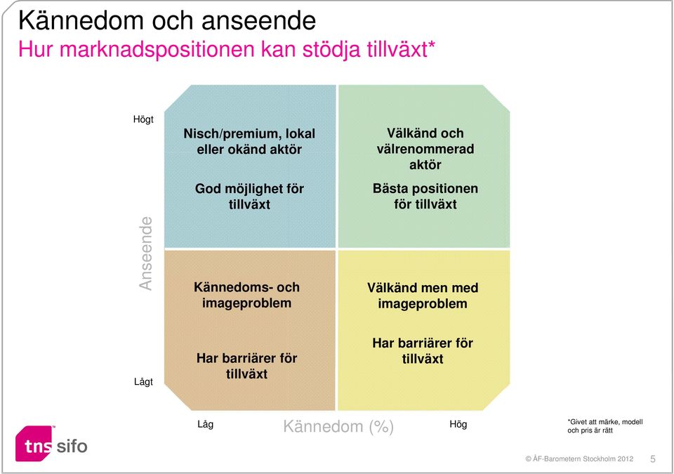 välrenommerad aktör Bästa positionen för tillväxt Välkänd men med imageproblem Lågt Har