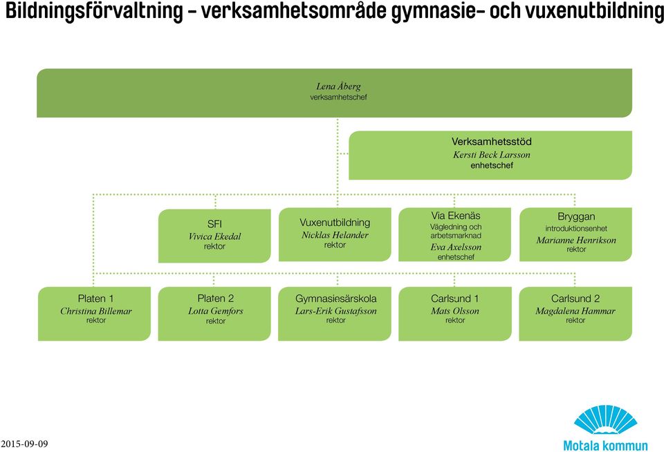Bryggan introduktionsenhet Marianne Henrikson rektor Platen 1 Christina Billemar rektor Platen 2 Lotta Gemfors rektor