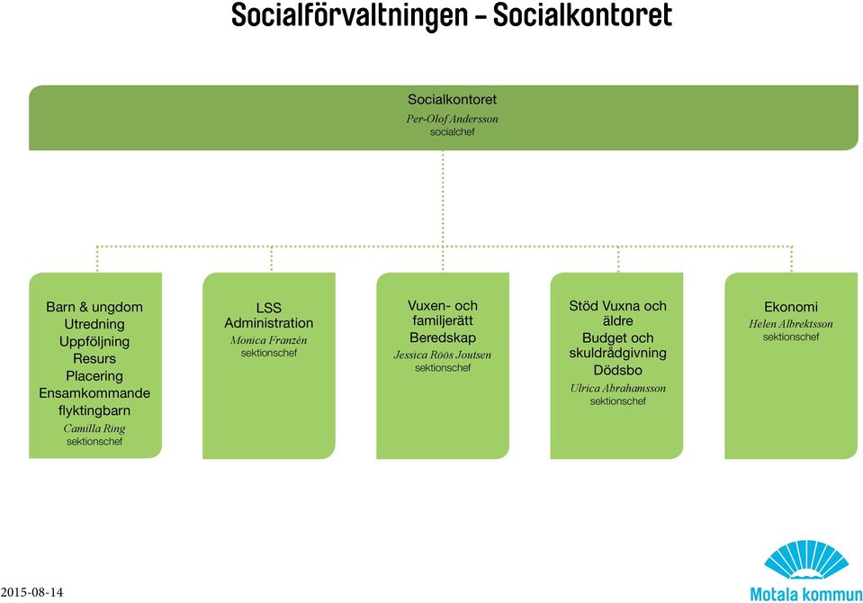 och familjerätt Beredskap Jessica Röös Joutsen sektionschef Stöd Vuxna och äldre Budget och skuldrådgivning