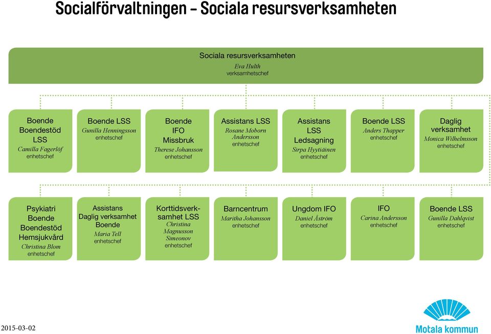 Thapper Daglig verksamhet Monica Wilhelmsson Psykiatri Boende Boendestöd Hemsjukvård Christina Blom Assistans Daglig verksamhet Boende Maria Tell