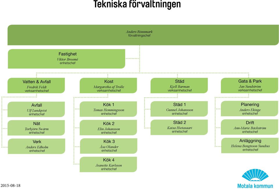 Gunnel Johansson Planering Anders Ekinge Nät Torbjörn Swärm Kök 2 Elin Johansson Städ 2 Kaisa Hietasaari Drift