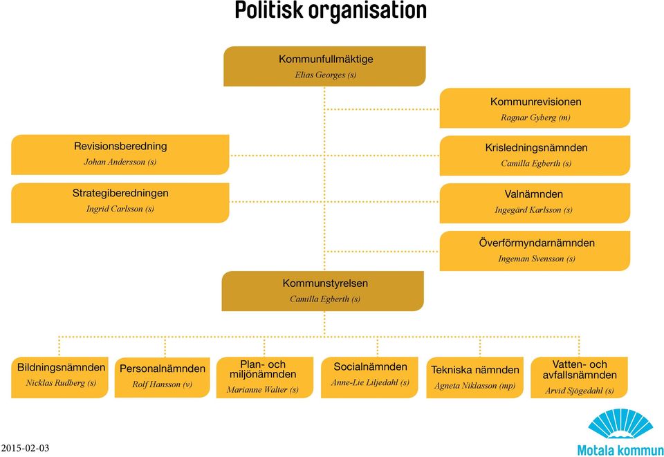 Svensson (s) Kommunstyrelsen Camilla Egberth (s) Bildningsnämnden Nicklas Rudberg (s) Personalnämnden Rolf Hansson (v) Plan- och miljönämnden