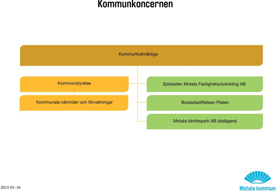 Kommunala nämnder och förvaltningar