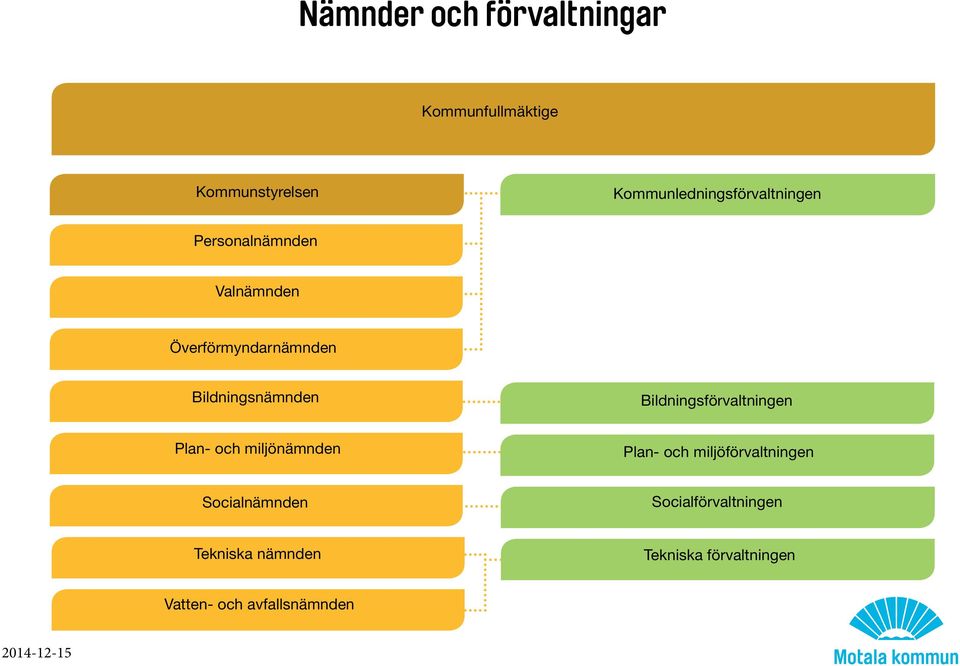 Bildningsnämnden Bildningsförvaltningen Plan- och miljönämnden Plan- och
