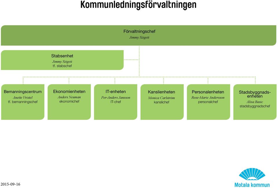 bemanningschef Ekonomienheten Anders Neuman ekonomichef IT-enheten Per-Anders Jansson IT-chef