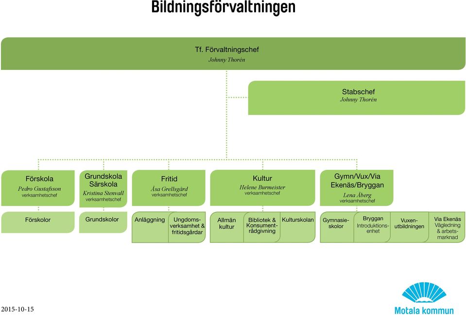 Stenvall Fritid Åsa Grellsgård Kultur Helene Burmeister Gymn/Vux/Via Ekenäs/Bryggan Lena Åberg Förskolor Grundskolor