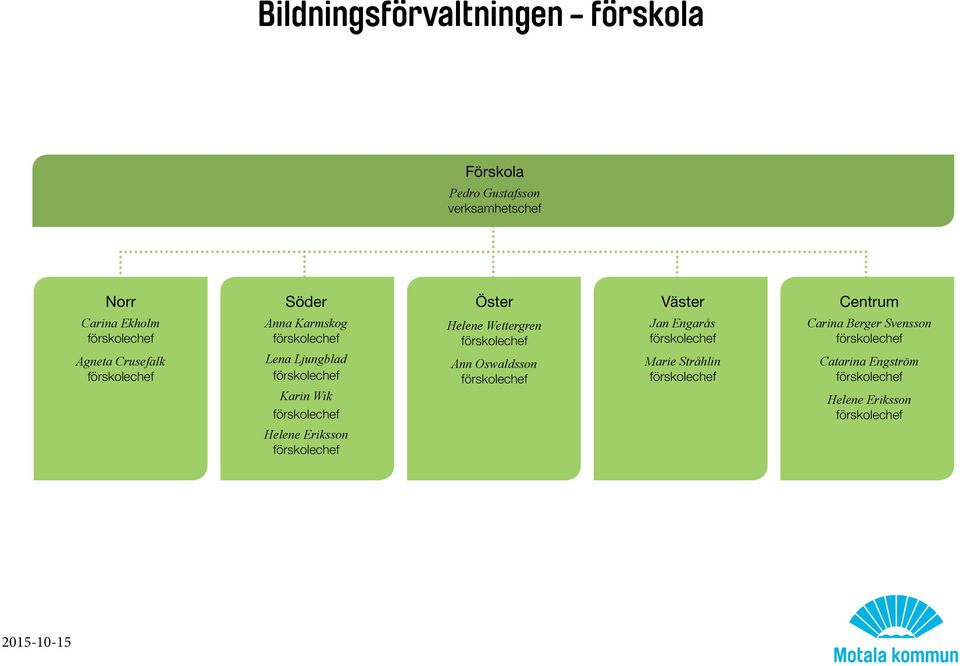 Karin Wik Helene Eriksson Helene Wettergren Ann Oswaldsson Jan Engarås Marie