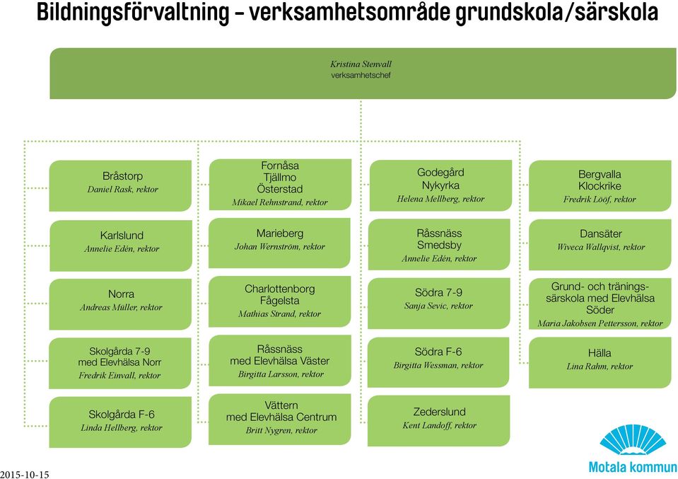 Müller, rektor Charlottenborg Fågelsta Mathias Strand, rektor Södra 7-9 Sanja Sevic, rektor Grund- och träningssärskola med Elevhälsa Söder Maria Jakobsen Pettersson, rektor Skolgårda 7-9 med
